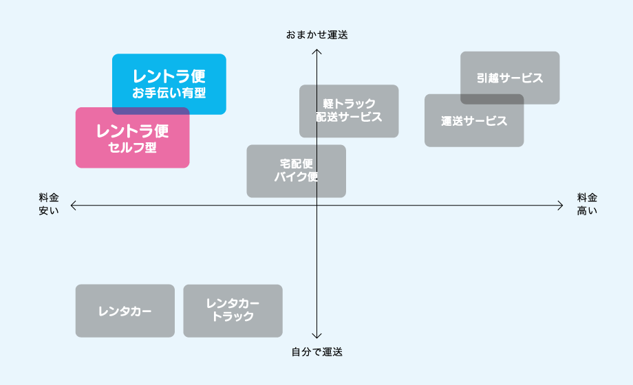 レントラ便位置付けマップ